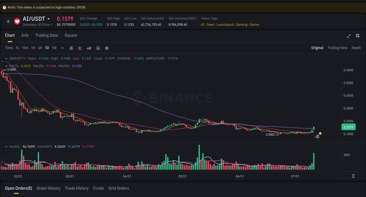 Understand market trends for WIP AI pump on Binance at 11 July 2025, 21:44 Market trend report: AI pump on Binance at 11 July 2025, 21:44