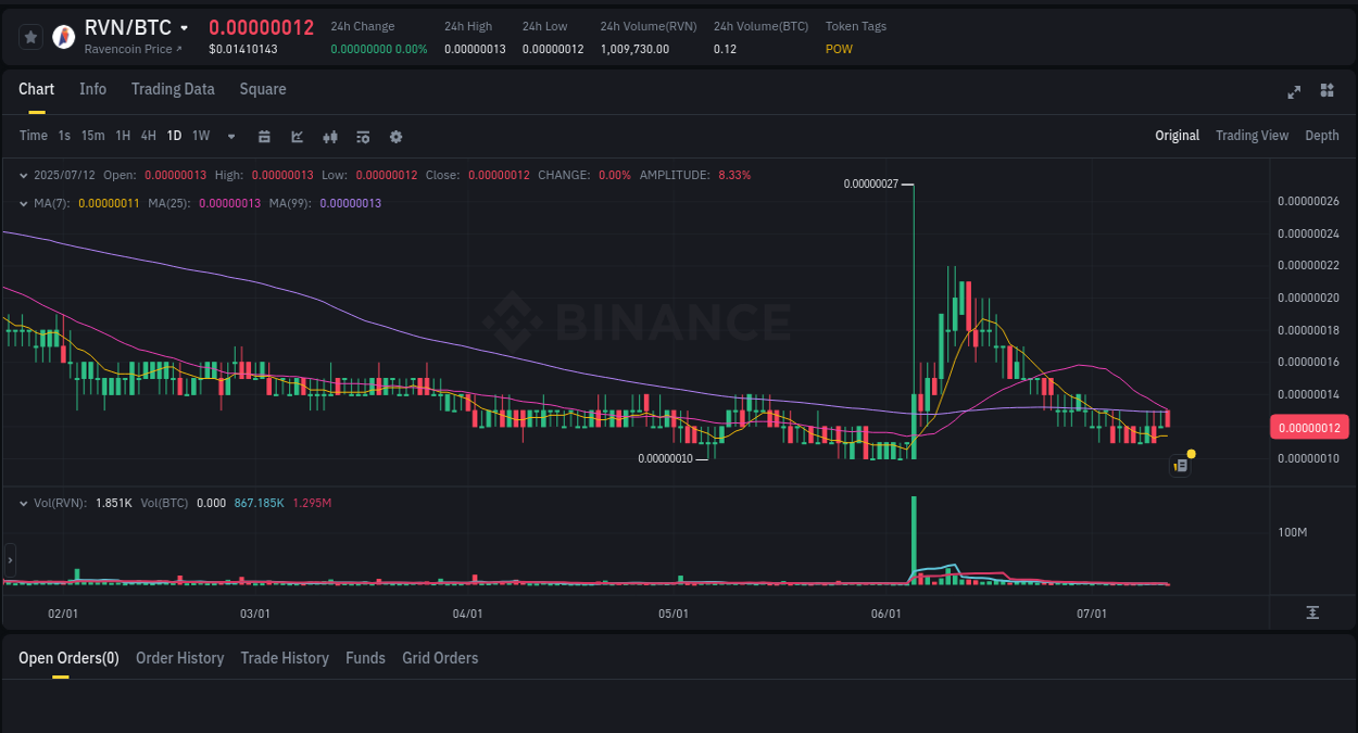 Crypto market update: RVN pump on Binance, 12 July 2025, 03:04 Market movement report: RVN on Binance at 12 July 2025, 03:04