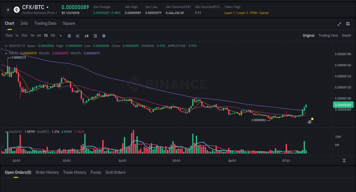 Detailed insights into CFX's pump on Binance at 12 July 2025, 04:18 Market movement report: CFX on Binance at 12 July 2025, 04:18