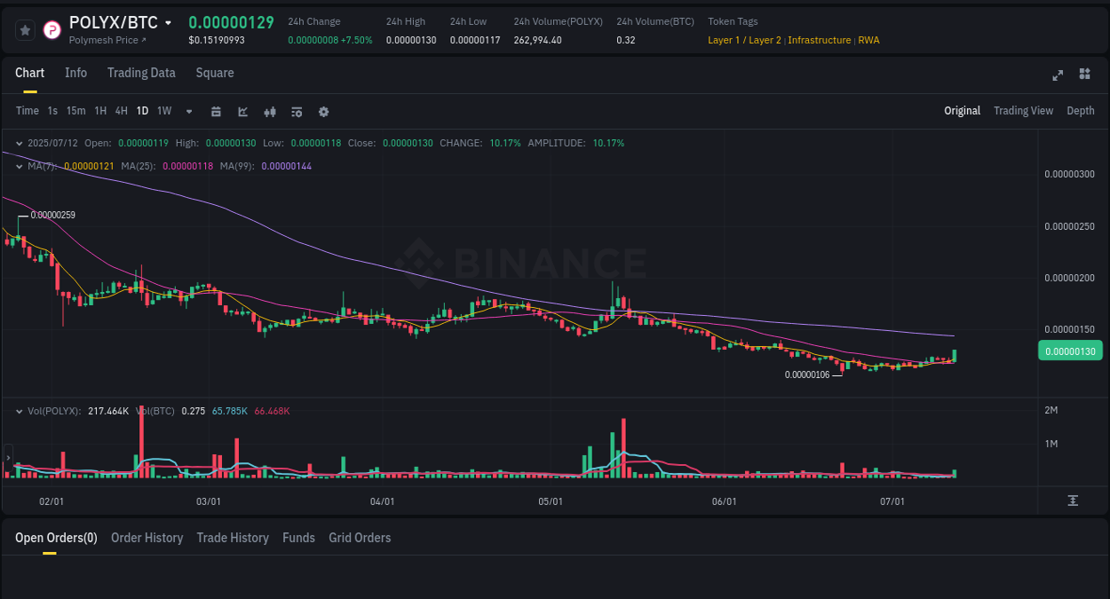 Explore the POLYX price surge report from Binance, timestamp: 12 July 2025, 04:33 Market analysis: POLYX pump on Binance at 12 July 2025, 04:33