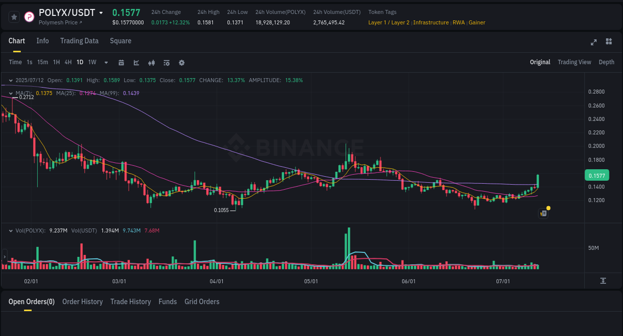 Crypto market update: POLYX pump on Binance, 12 July 2025, 04:35 Crypto market update: POLYX pump on Binance, 12 July 2025, 04:35