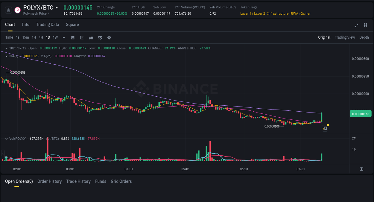 Crypto pump analytics for POLYX on Binance, 12 July 2025, 04:49 Real-time report of POLYX pump on Binance, 12 July 2025, 04:49
