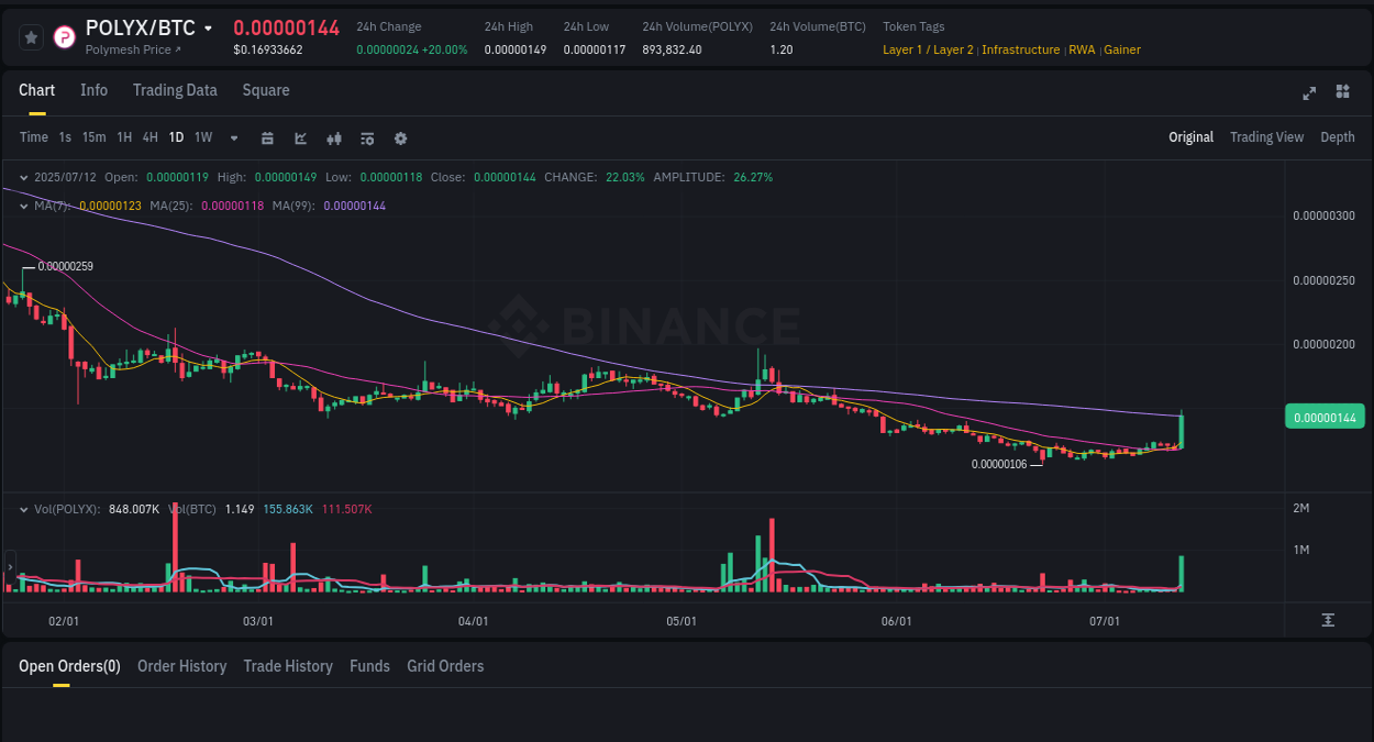 Binance trading report for POLYX pump, 12 July 2025, 04:56 Market analysis: POLYX pump on Binance at 12 July 2025, 04:56