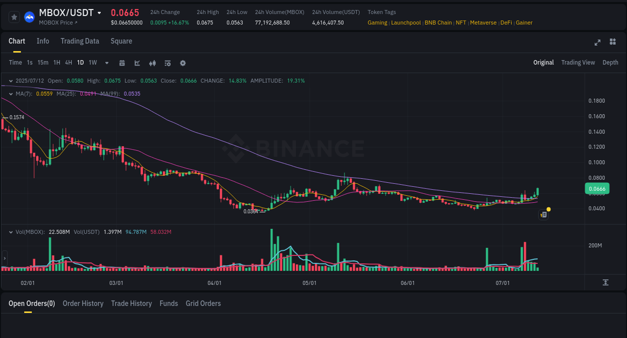 Gain insights into MBOX's pump activity on Binance, 12 July 2025, 05:55 Detailed analysis of MBOX's price surge on Binance, 12 July 2025, 05:55