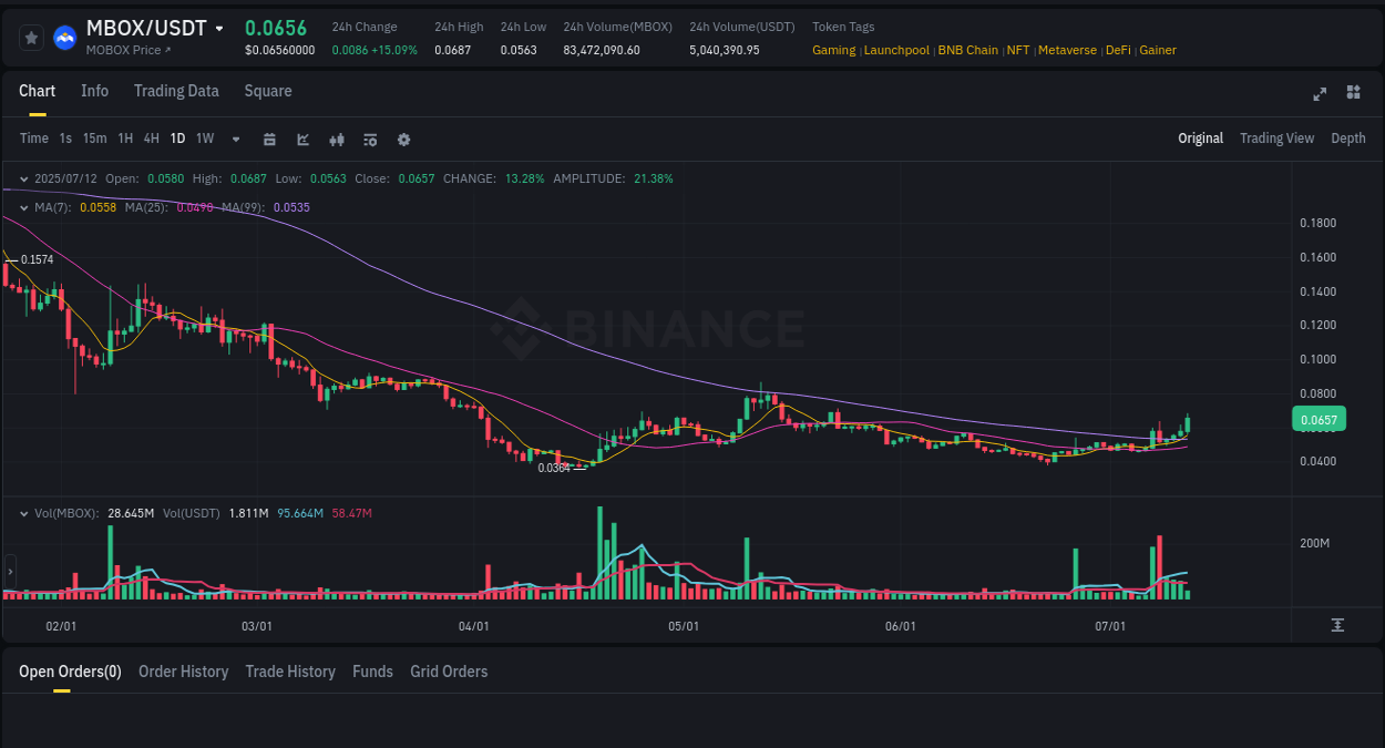 Explore the crypto pump report for MBOX on Binance, 12 July 2025, 05:56 Crypto market report: MBOX pump on Binance, 12 July 2025, 05:56