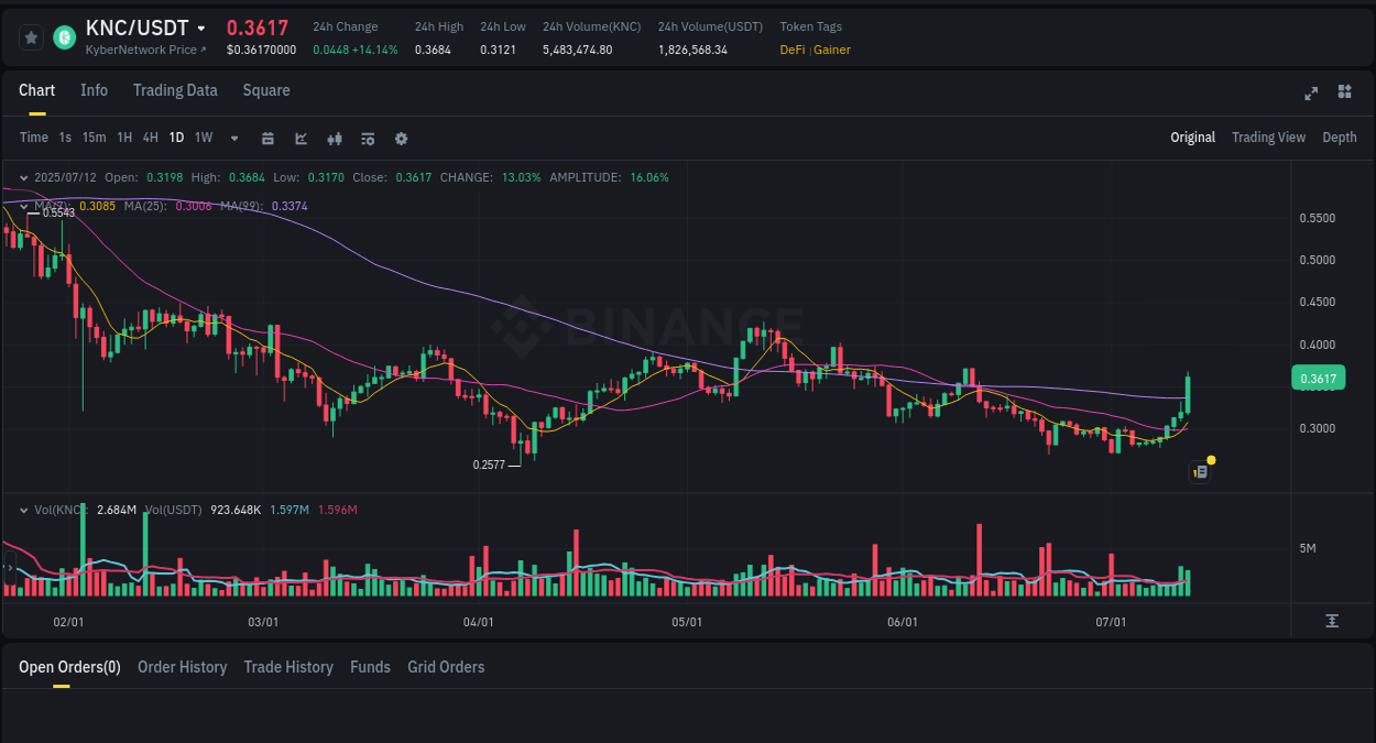 Understand the market analysis of KNC pump on Binance at 12 July 2025, 06:41 Market trend analysis: KNC pump on Binance at 12 July 2025, 06:41