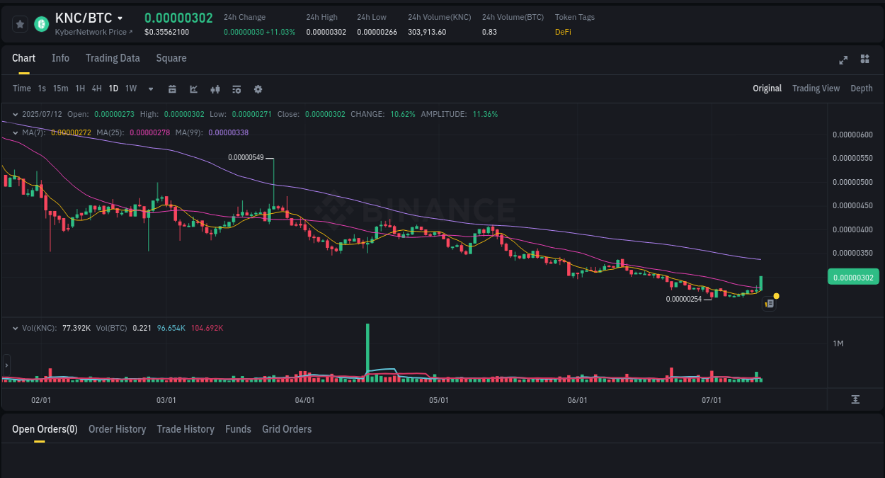 Crypto pump analytics for KNC on Binance, 12 July 2025, 06:41 Binance pump report for KNC on 12 July 2025, 06:41