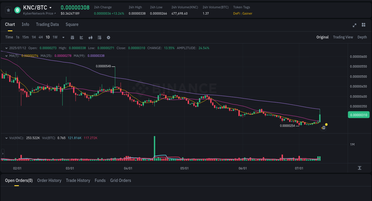 Trading insight: KNC pump report from Binance, 12 July 2025, 06:43 Report of KNC pump on Binance at 12 July 2025, 06:43