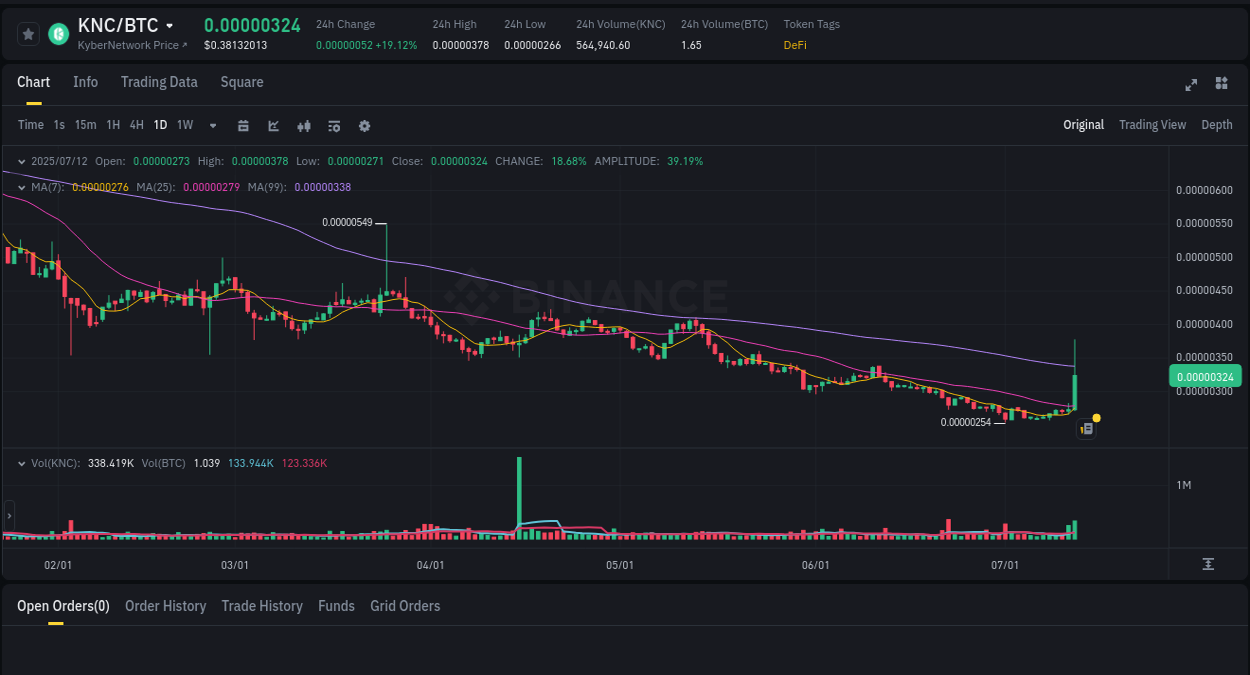 Crypto trading report: KNC pump on Binance, 12 July 2025, 06:47 Binance pump data for KNC at 12 July 2025, 06:47
