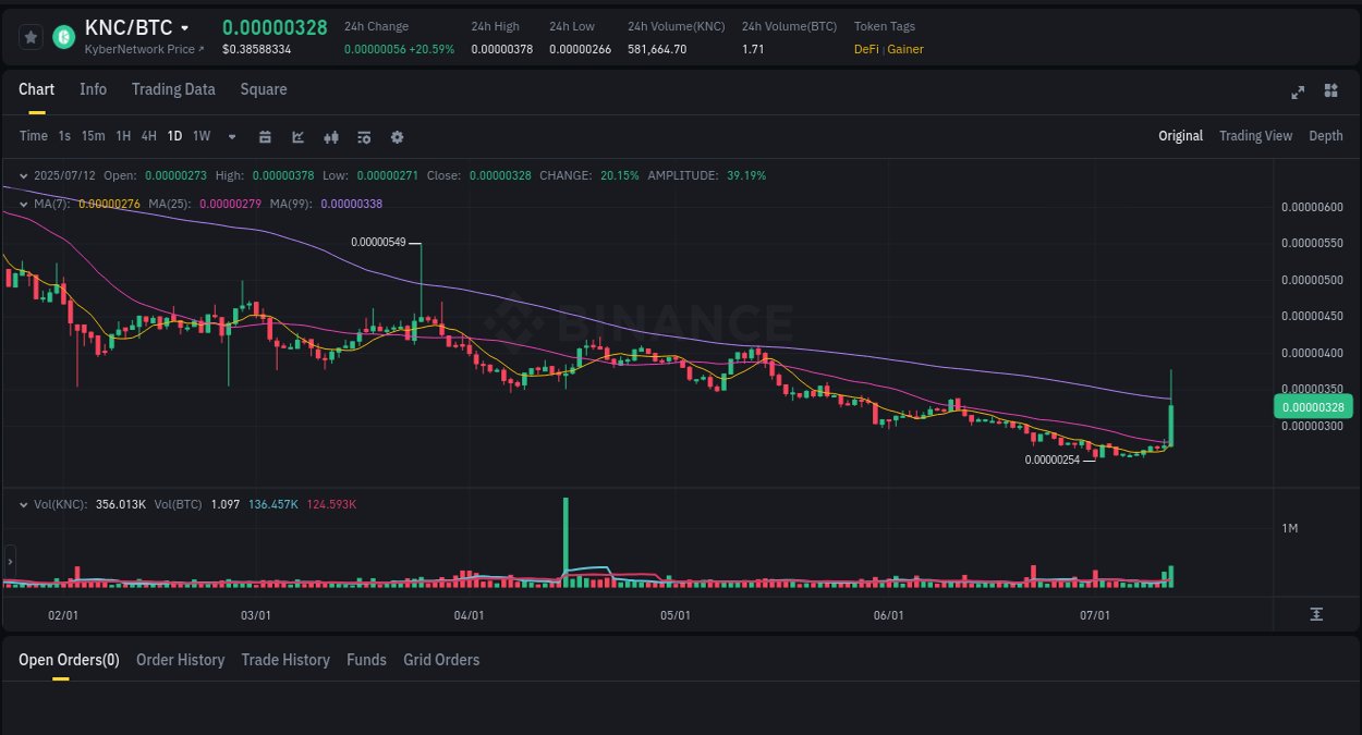 Binance trading report for KNC pump, 12 July 2025, 06:49 Crypto pump analytics for KNC on Binance, 12 July 2025, 06:49