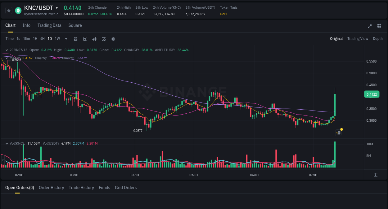 Stay updated with the crypto market report for KNC on Binance, 12 July 2025, 06:58 Crypto price movement update: KNC on Binance, 12 July 2025, 06:58