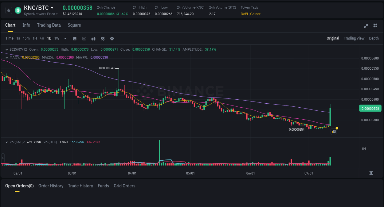 Binance pump data for KNC at 12 July 2025, 07:00 Binance pump data for KNC at 12 July 2025, 07:00