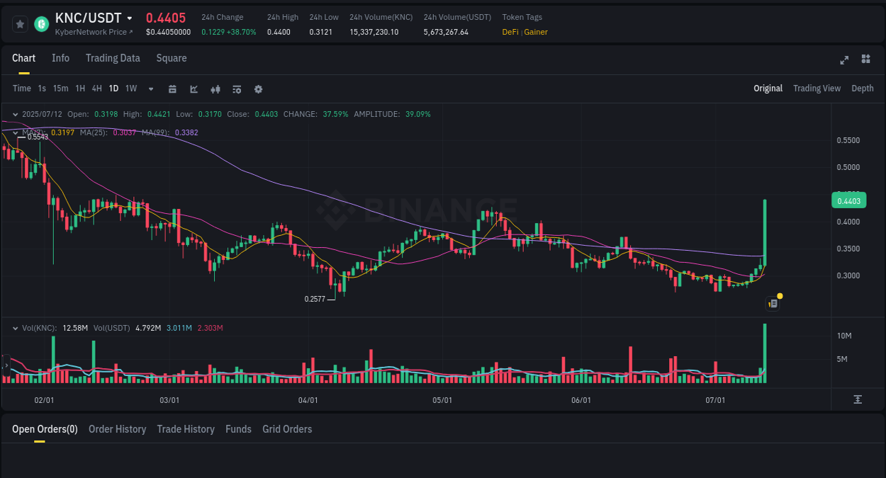 Access Binance pump statistics for KNC at 12 July 2025, 07:01 Binance pump statistics for KNC at 12 July 2025, 07:01