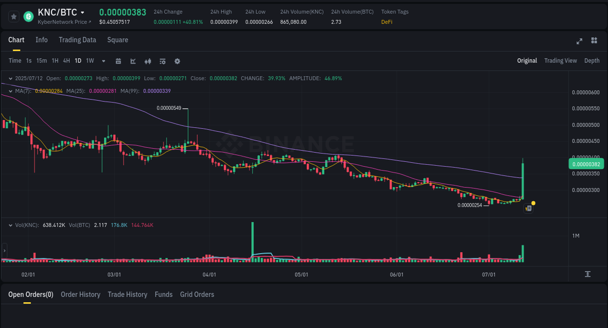 Check out the Binance pump report for KNC on 12 July 2025, 07:03 Crypto pump report: KNC on Binance, 12 July 2025, 07:03