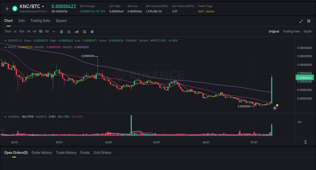 Crypto pump analytics for KNC on Binance, 12 July 2025, 07:08 Binance pump report for KNC on 12 July 2025, 07:08