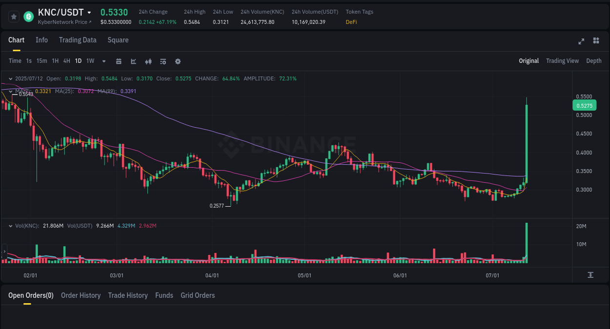 View the exchange pump report for KNC on Binance, 12 July 2025, 07:12 Binance exchange trading report for KNC, 12 July 2025, 07:12