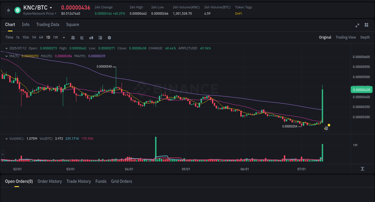Crypto pump analytics for KNC on Binance, 12 July 2025, 07:13 Trading insight: KNC pump report from Binance, 12 July 2025, 07:13