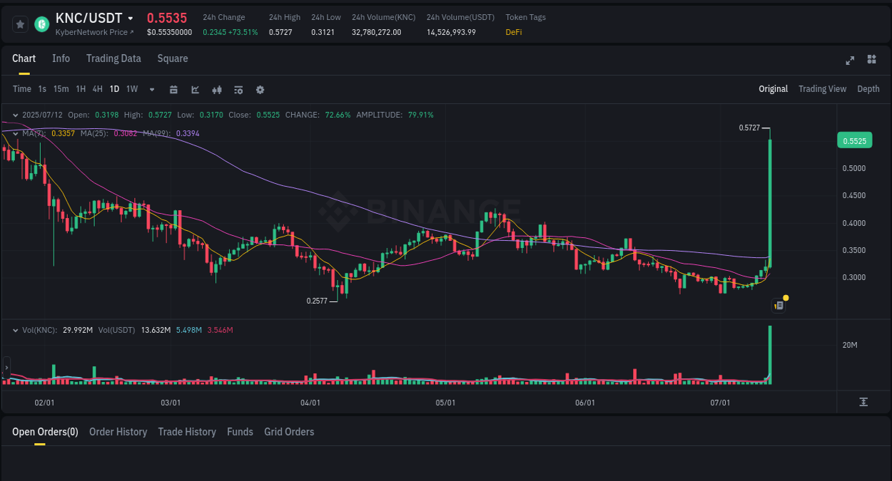 Dive into crypto pump data analytics for KNC on Binance, 12 July 2025, 07:22 Crypto pump data analytics for KNC on Binance, 12 July 2025, 07:22