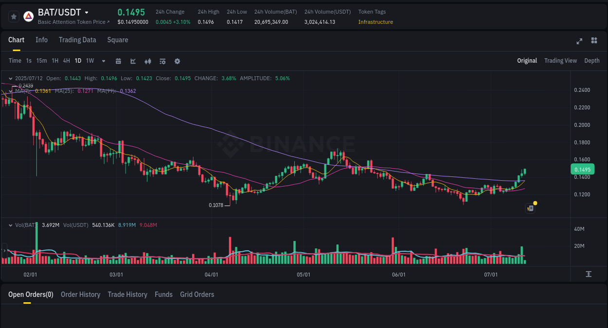 Check the pump report for BAT on Binance at 12 July 2025, 07:24 Pump report for BAT on Binance at 12 July 2025, 07:24