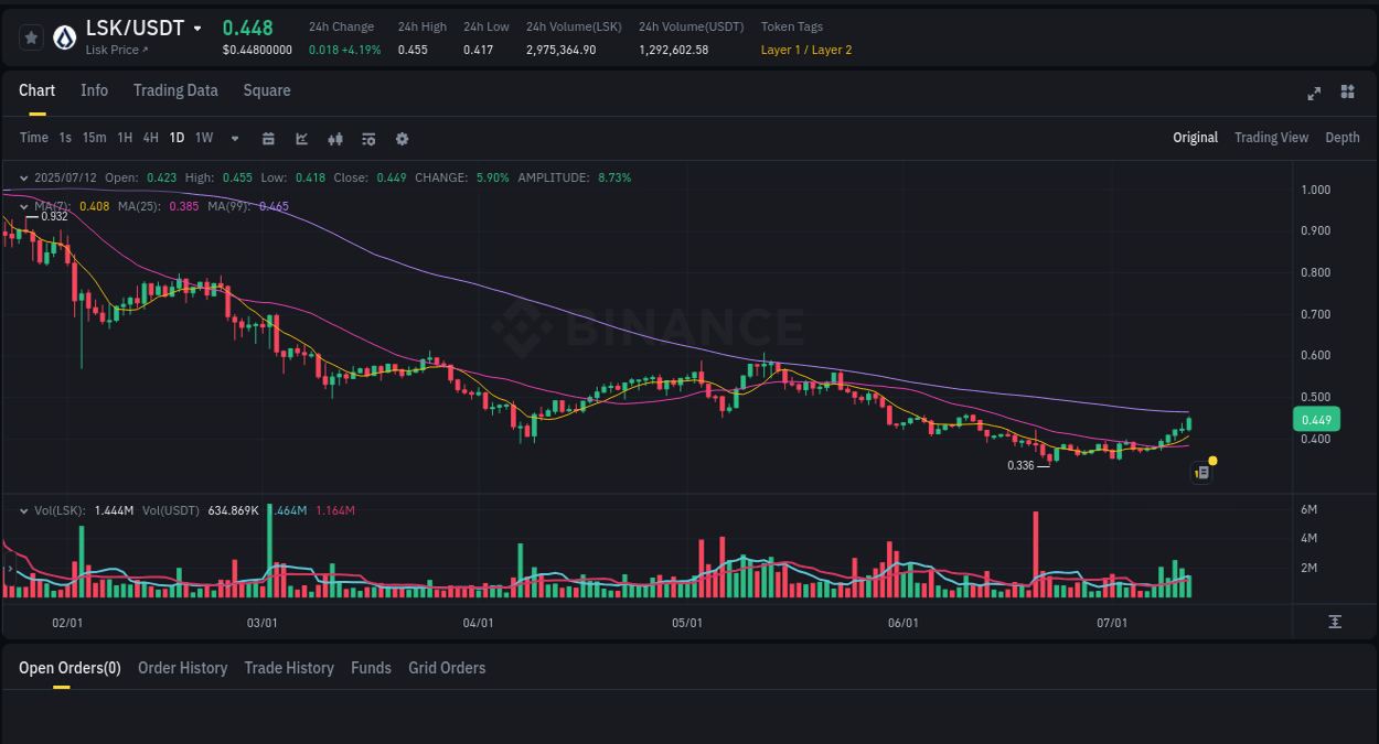 View the price movement analysis of LSK on Binance, 12 July 2025, 07:26 LSK price movement analysis on Binance, 12 July 2025, 07:26