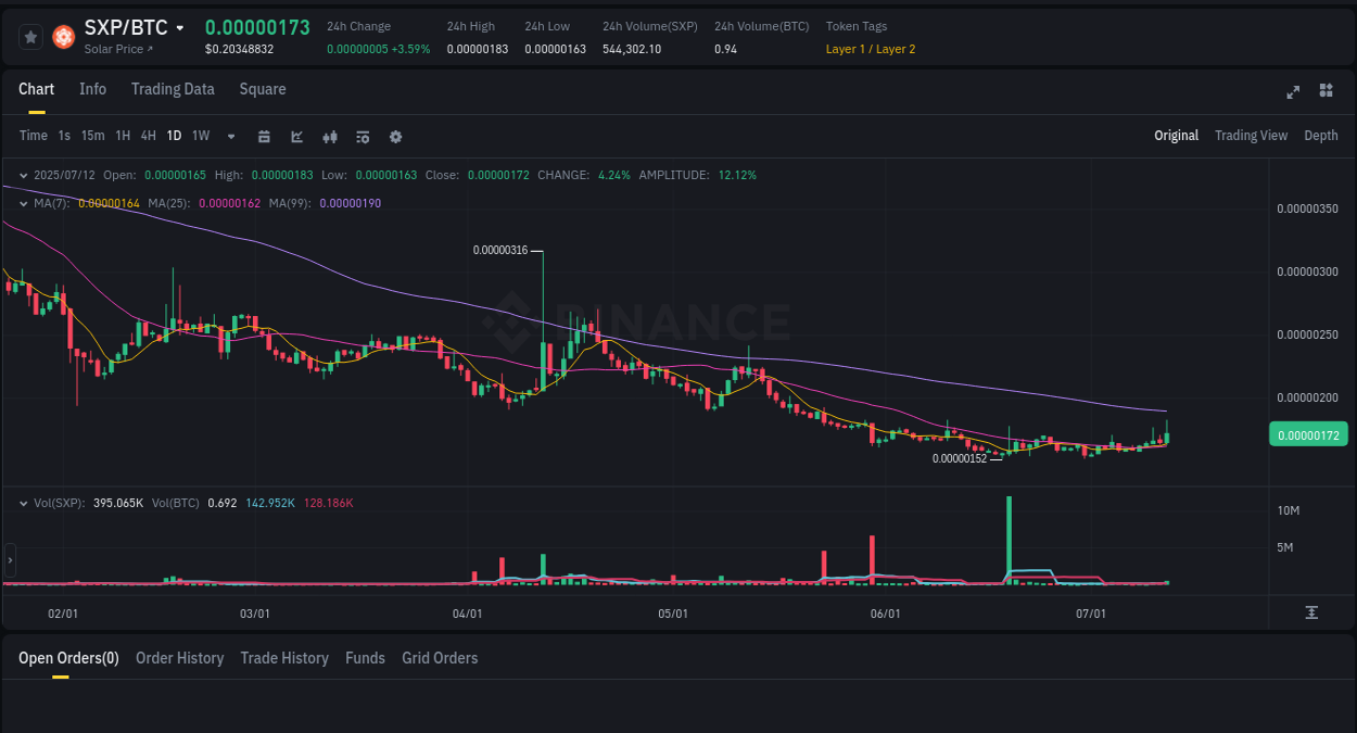 Binance exchange pump report for SXP, 12 July 2025, 07:30 Binance pump data for SXP at 12 July 2025, 07:30