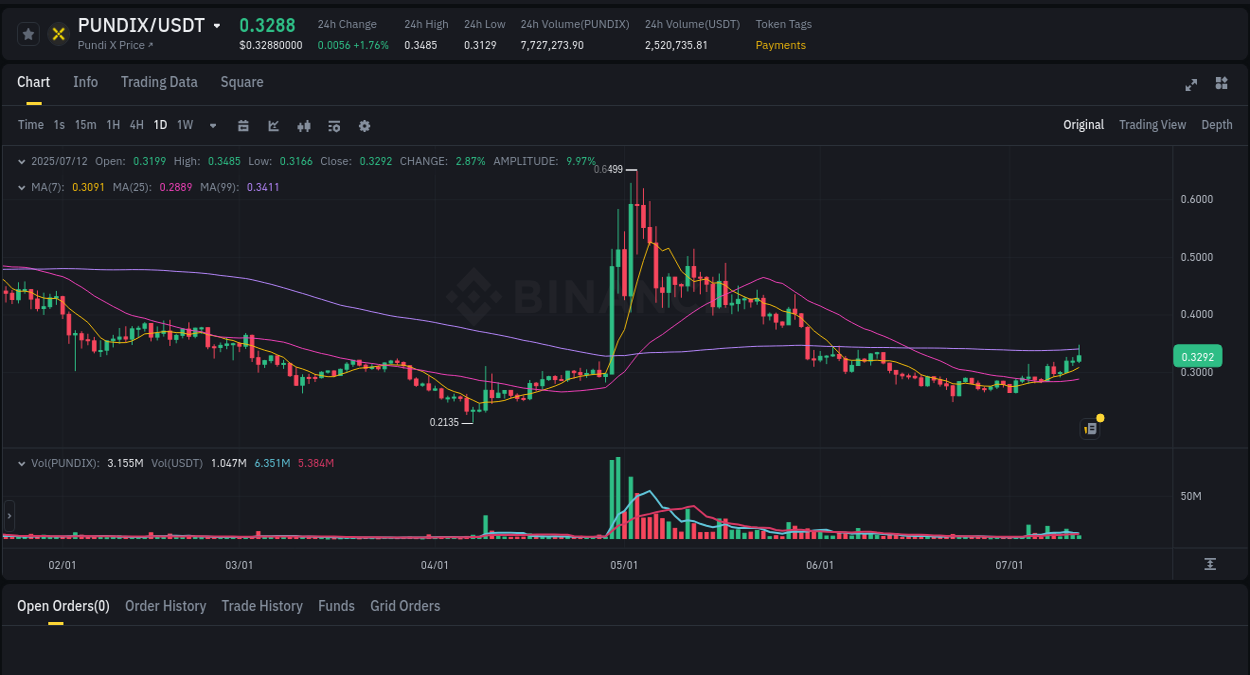 Access trading analytics for PUNDIX pump report from Binance, 12 July 2025, 07:44 Trading analytics: PUNDIX pump report from Binance, 12 July 2025, 07:44
