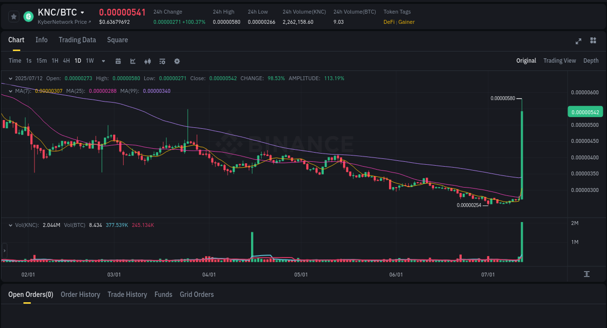 Crypto trading report: KNC pump on Binance, 12 July 2025, 07:57 Market analysis: KNC pump on Binance at 12 July 2025, 07:57