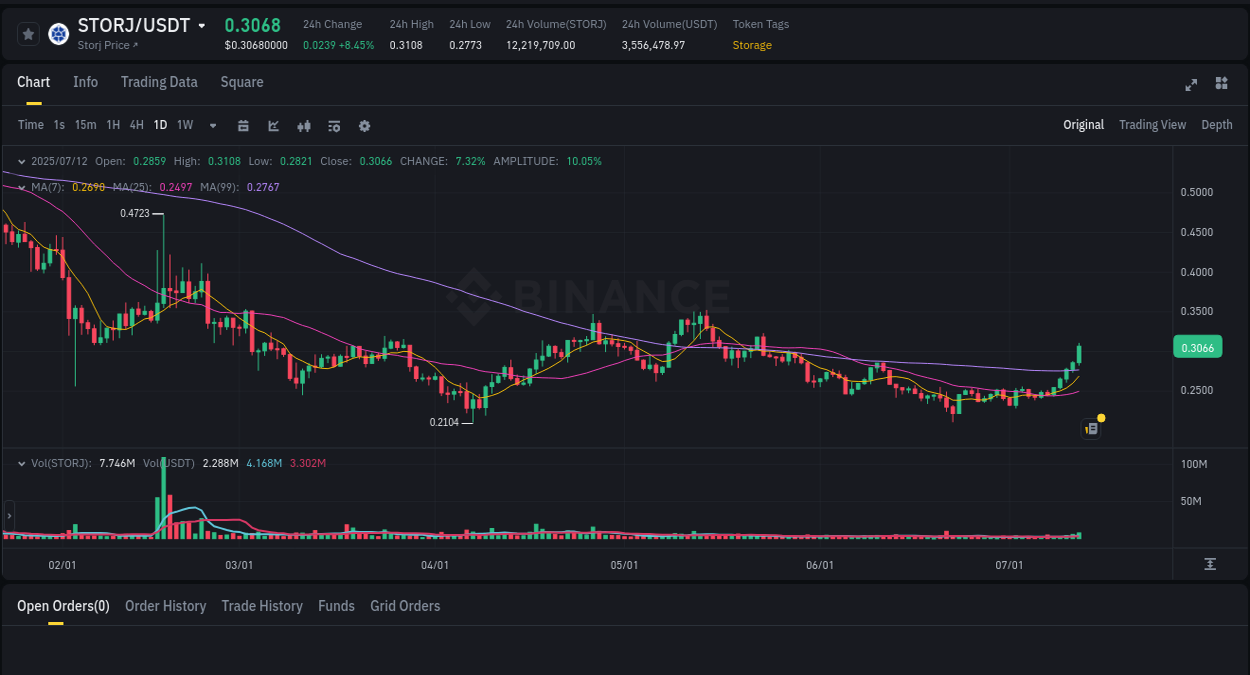 Check out the Binance pump report for STORJ on 12 July 2025, 08:04 Binance pump report for STORJ on 12 July 2025, 08:04
