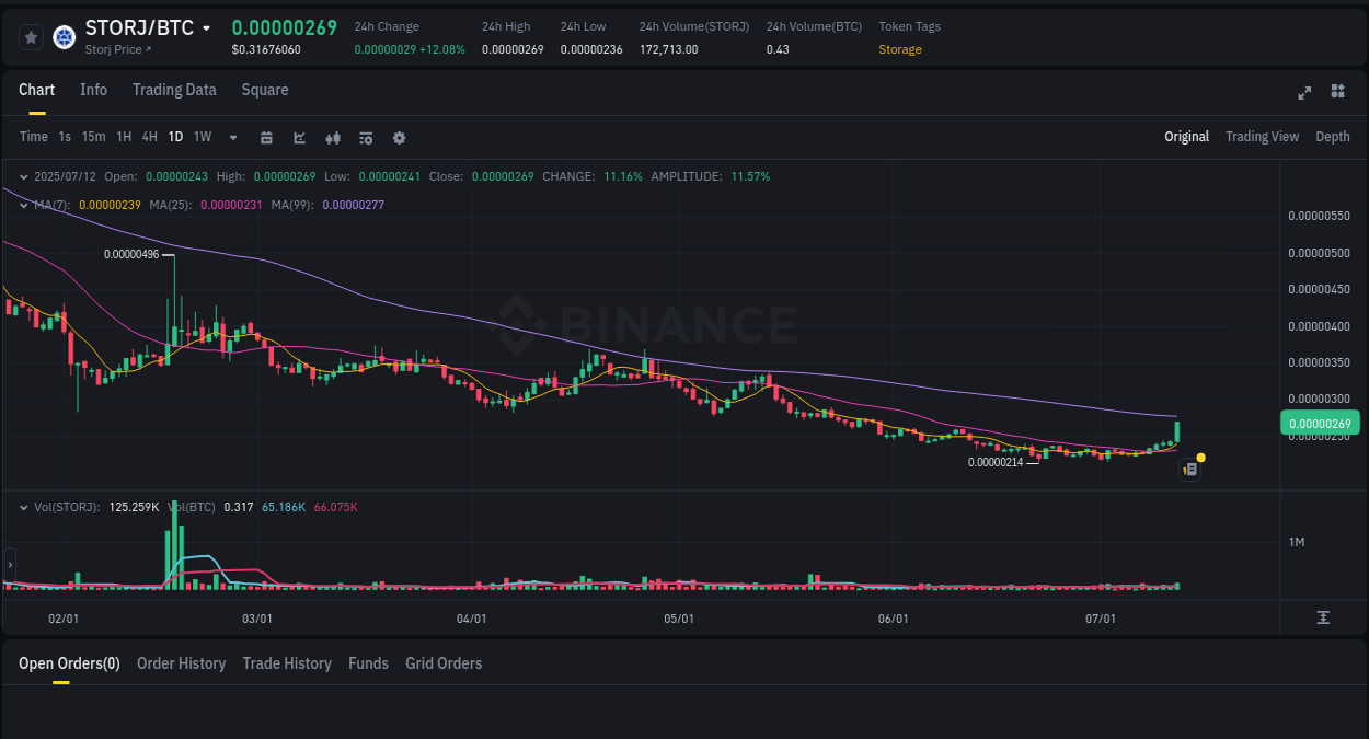 Crypto market update: STORJ pump on Binance, 12 July 2025, 08:07 Report of STORJ pump on Binance at 12 July 2025, 08:07