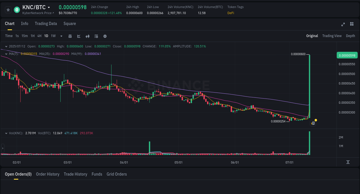 Explore the KNC price surge report from Binance, timestamp: 12 July 2025, 08:14 Crypto market update: KNC pump on Binance, 12 July 2025, 08:14
