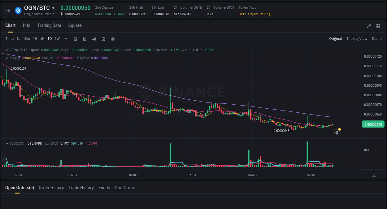 Binance exchange pump report for OGN, 12 July 2025, 08:15 Crypto pump analytics for OGN on Binance, 12 July 2025, 08:15