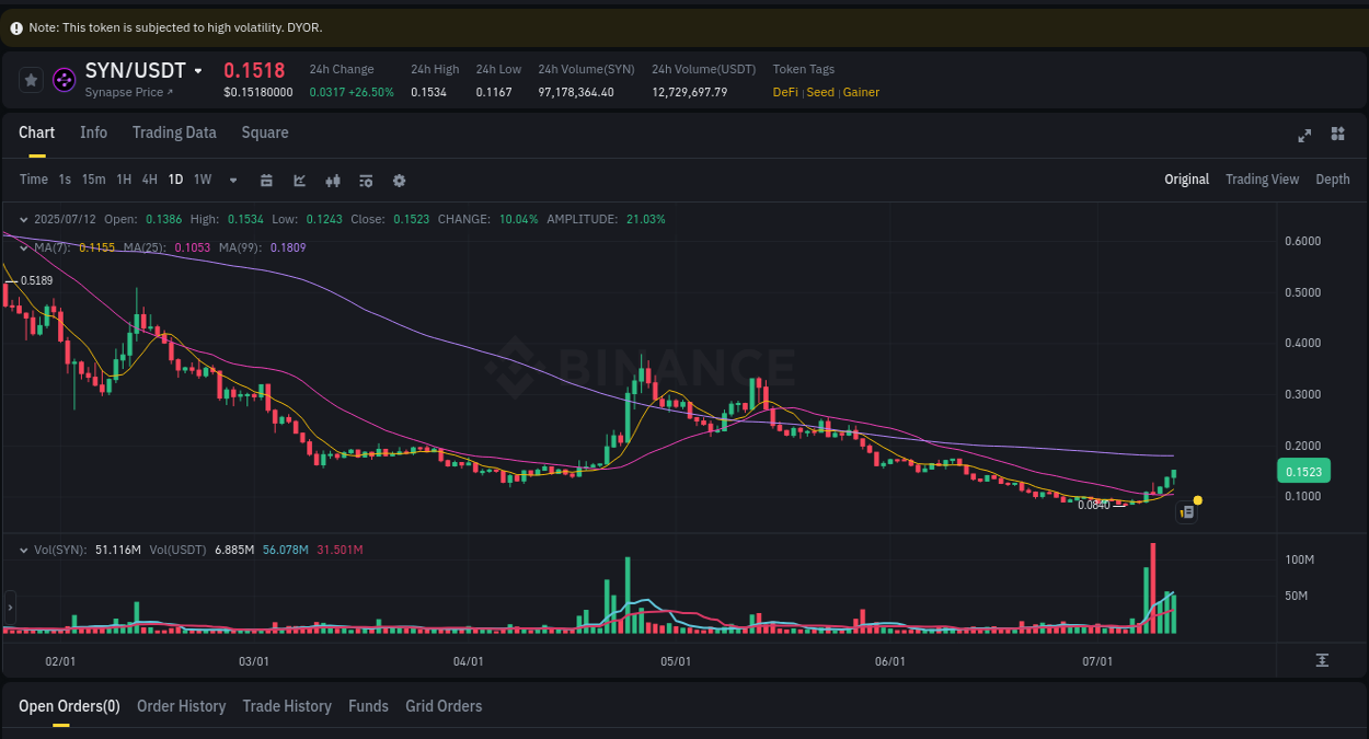 Market movement report: SYN on Binance at 12 July 2025, 08:26 Market movement report: SYN on Binance at 12 July 2025, 08:26
