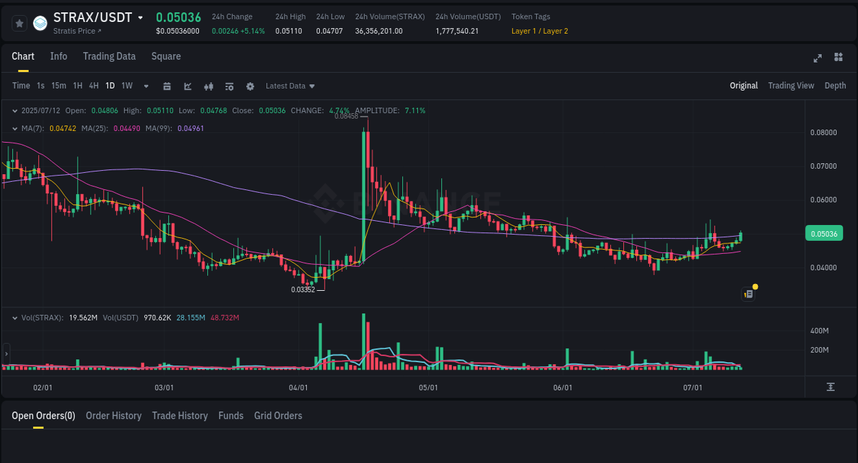 Crypto pump analytics for STRAX on Binance, 12 July 2025, 08:29 Crypto pump analytics for STRAX on Binance, 12 July 2025, 08:29