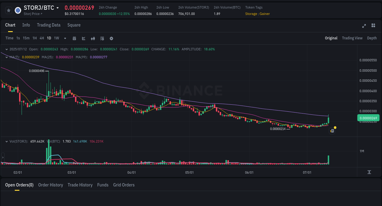 Crypto market update: STORJ pump on Binance, 12 July 2025, 08:33 Market movement report: STORJ on Binance at 12 July 2025, 08:33