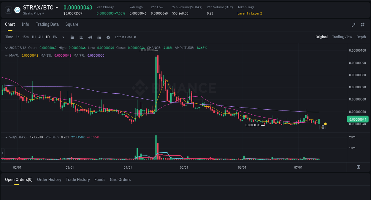 Trading insight: STRAX pump report from Binance, 12 July 2025, 08:35 Binance pump report for STRAX on 12 July 2025, 08:35