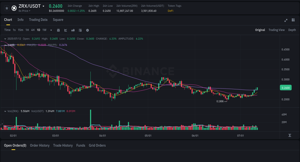 Learn about the ZRX price movement analysis from Binance, 12 July 2025, 08:35 ZRX trading report showing pump trends on Binance, 12 July 2025, 08:35