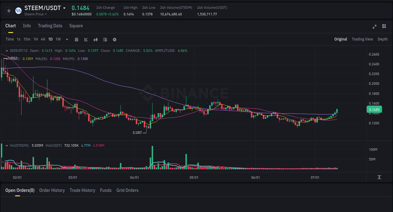 Explore the crypto pump report for STEEM on Binance, 12 July 2025, 08:38 Crypto market report: STEEM pump on Binance, 12 July 2025, 08:38