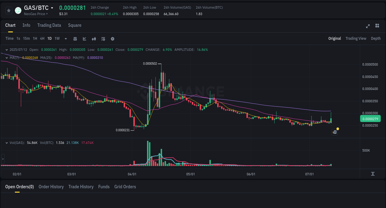 Detailed insights into GAS's pump on Binance at 12 July 2025, 08:38 Crypto market update: GAS pump on Binance, 12 July 2025, 08:38