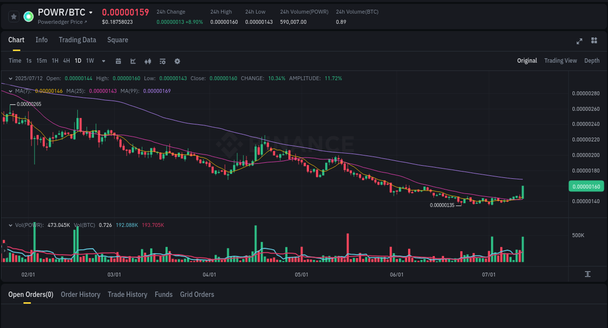 Crypto trading report: POWR pump on Binance, 12 July 2025, 08:41 Real-time report of POWR pump on Binance, 12 July 2025, 08:41