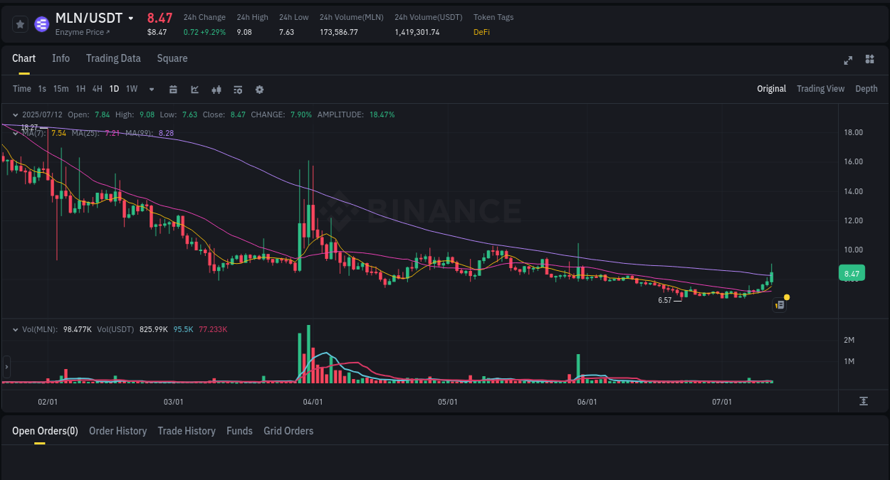Understand the market analysis of MLN pump on Binance at 12 July 2025, 08:44 Market trend analysis: MLN pump on Binance at 12 July 2025, 08:44