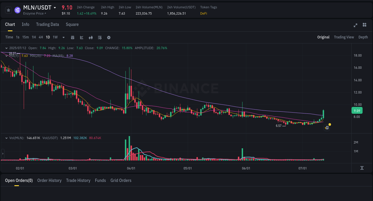 Stay updated with the crypto market report for MLN on Binance, 12 July 2025, 08:49 Crypto price movement update: MLN on Binance, 12 July 2025, 08:49