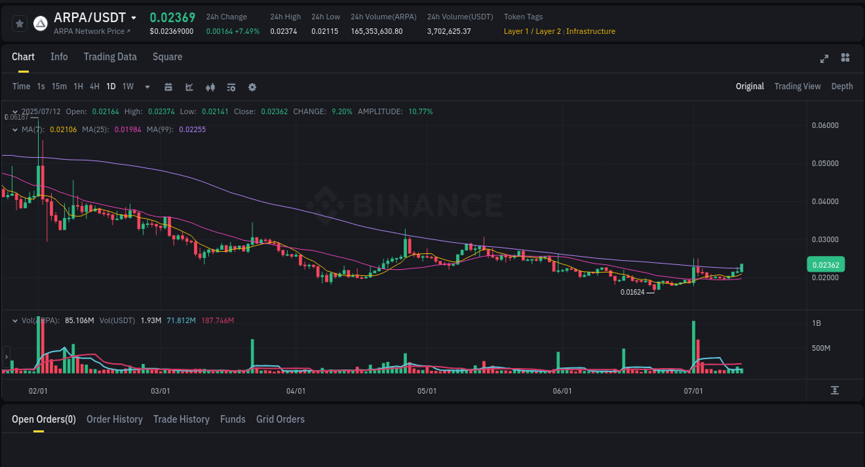 Get trading insights from ARPA pump report on Binance, 12 July 2025, 08:49 Trading data insight: ARPA pump report from Binance, 12 July 2025, 08:49