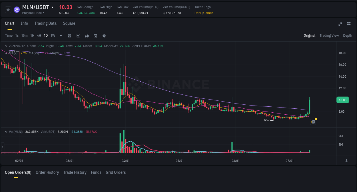 Analyze the crypto trading report for MLN pump on Binance, 12 July 2025, 09:00 Crypto trading analysis: MLN pump on Binance, 12 July 2025, 09:00
