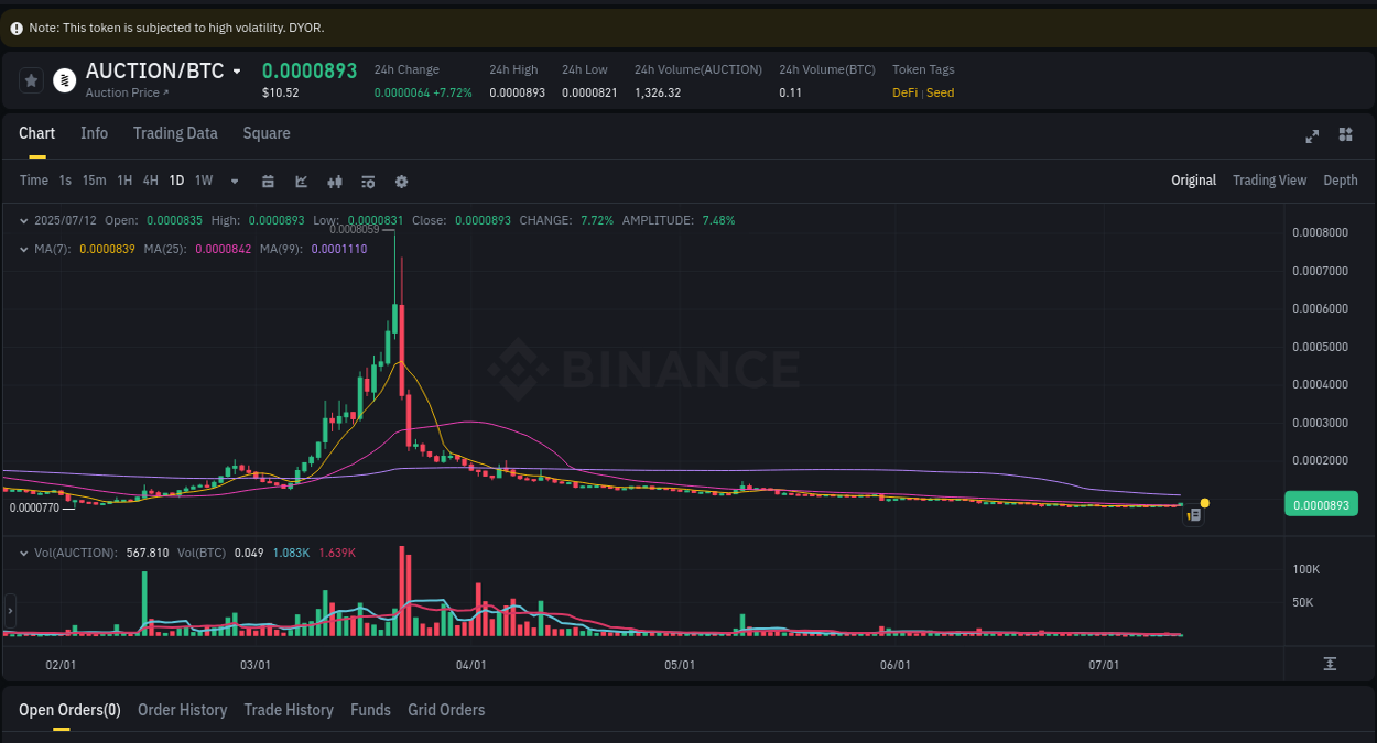Trading insight: AUCTION pump report from Binance, 12 July 2025, 09:08 Trading insight: AUCTION pump report from Binance, 12 July 2025, 09:08
