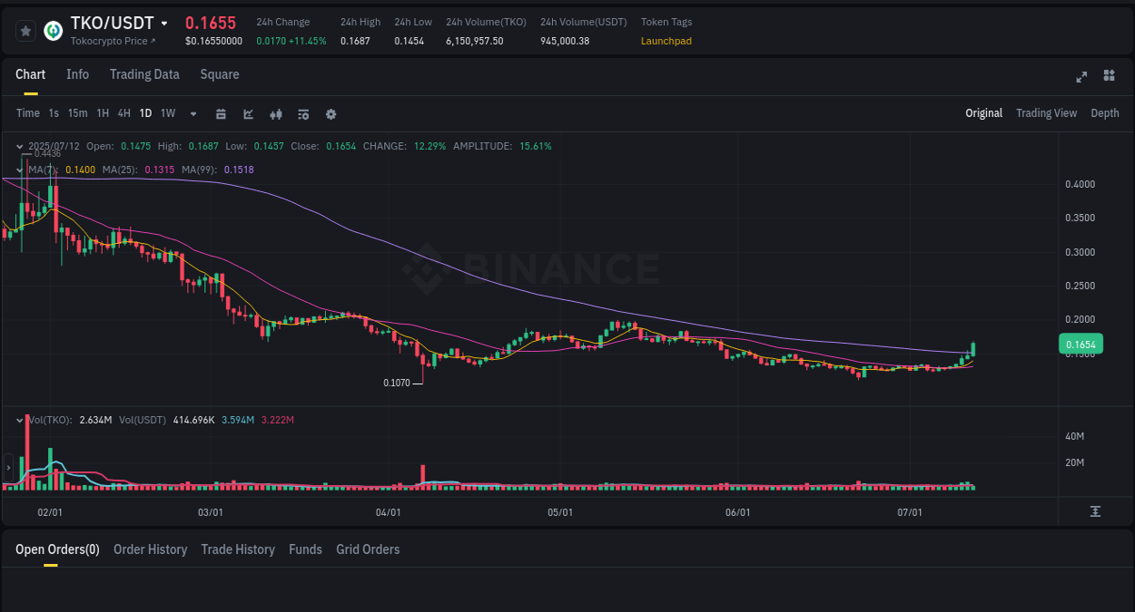 Dive into crypto pump data analytics for TKO on Binance, 12 July 2025, 09:14 Crypto pump data analytics for TKO on Binance, 12 July 2025, 09:14