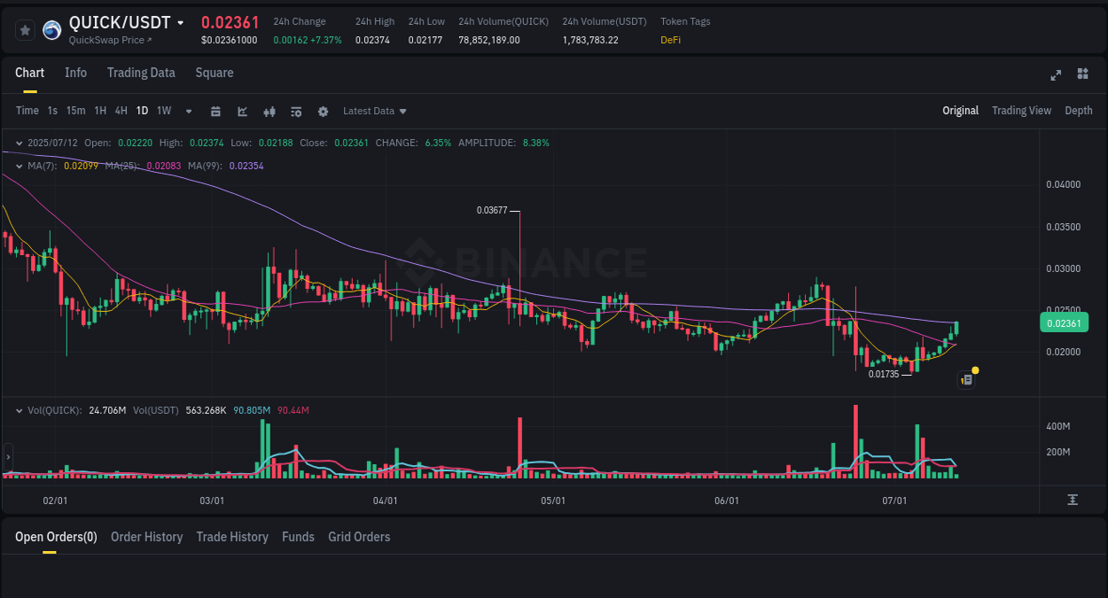 View the price movement analysis of QUICK on Binance, 12 July 2025, 09:23 QUICK price movement analysis on Binance, 12 July 2025, 09:23