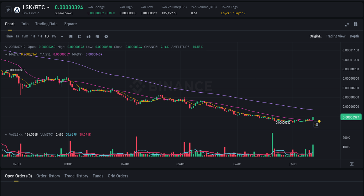Crypto trading report: LSK pump on Binance, 12 July 2025, 09:24 Binance trading report for LSK pump, 12 July 2025, 09:24