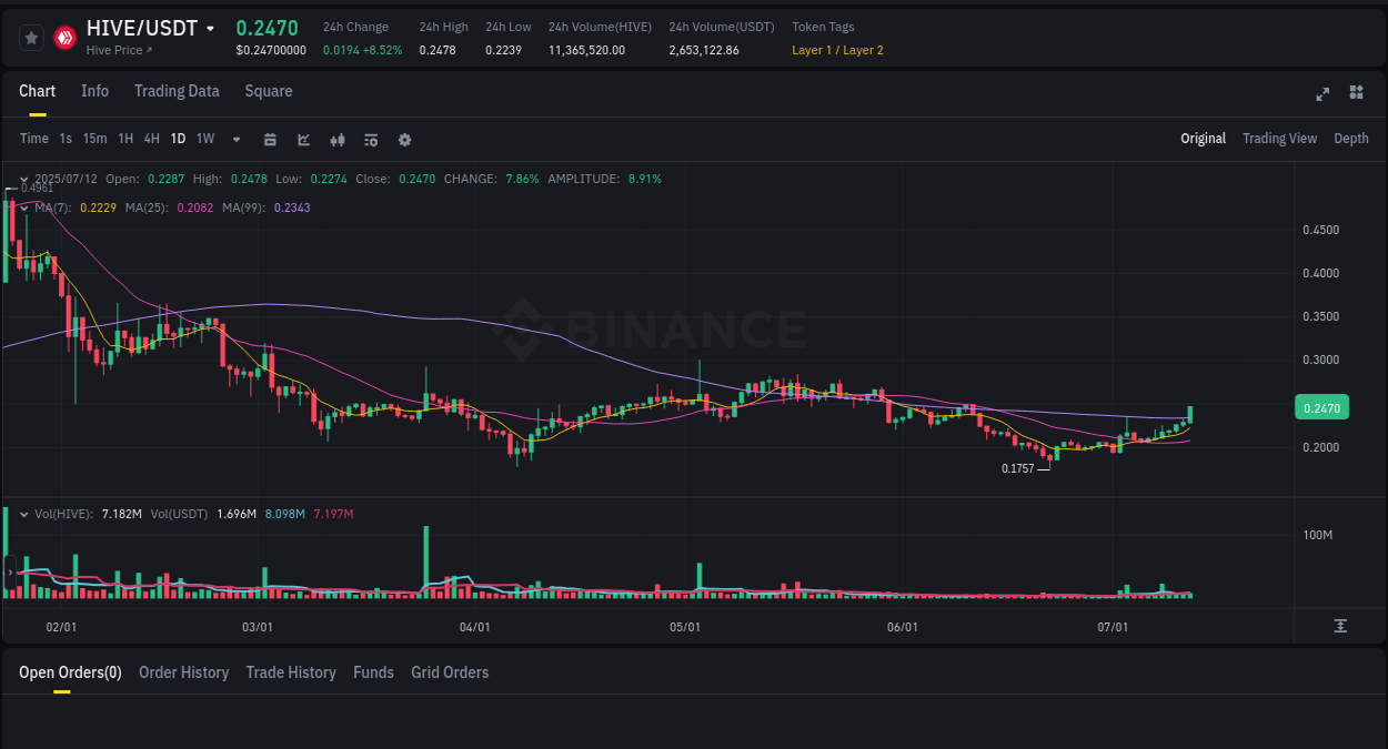 Get insights into the crypto pump for HIVE on Binance, 12 July 2025, 09:29 Crypto pump insights: HIVE on Binance, 12 July 2025, 09:29