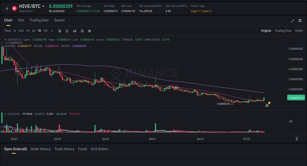 Binance trading report for HIVE pump, 12 July 2025, 09:29 Crypto pump analytics for HIVE on Binance, 12 July 2025, 09:29