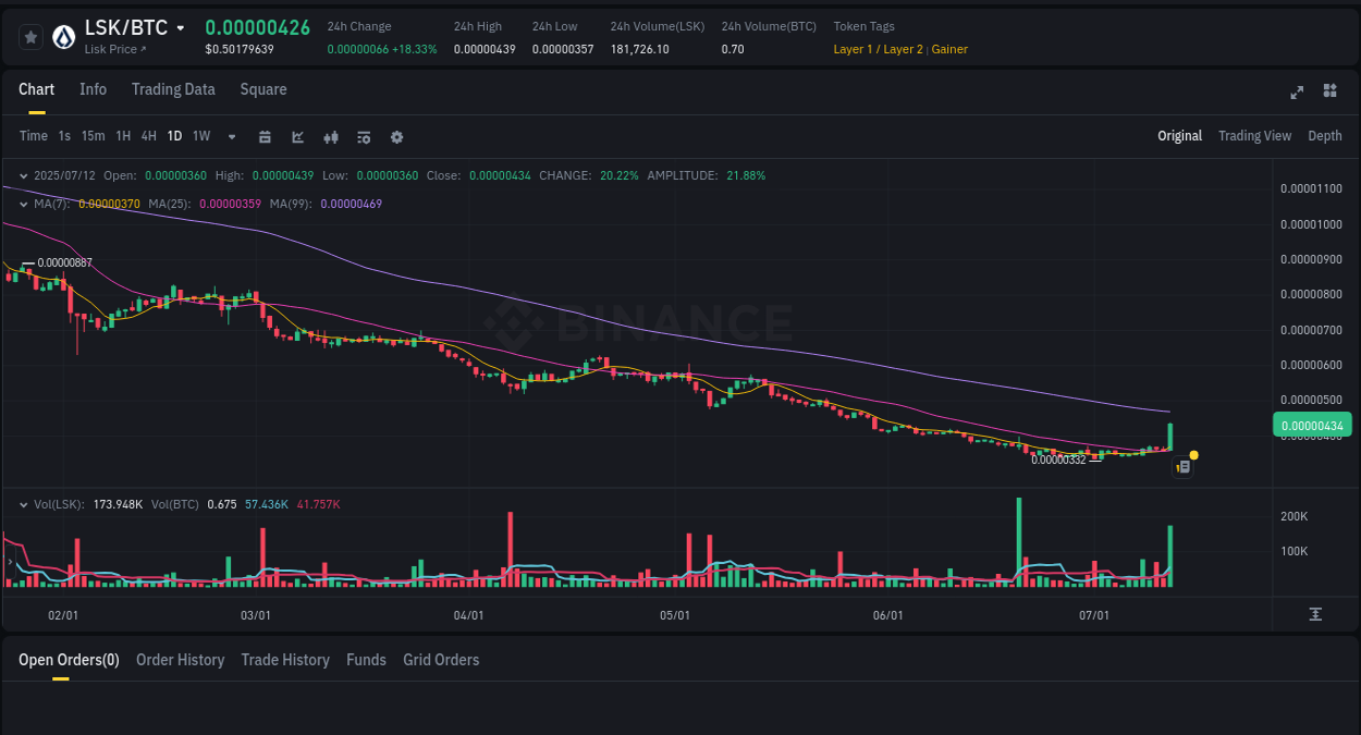 Binance trading report for LSK pump, 12 July 2025, 09:36 Crypto market update: LSK pump on Binance, 12 July 2025, 09:36